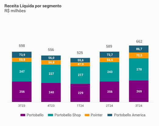 Receita Líquida por Unidade de Negócios